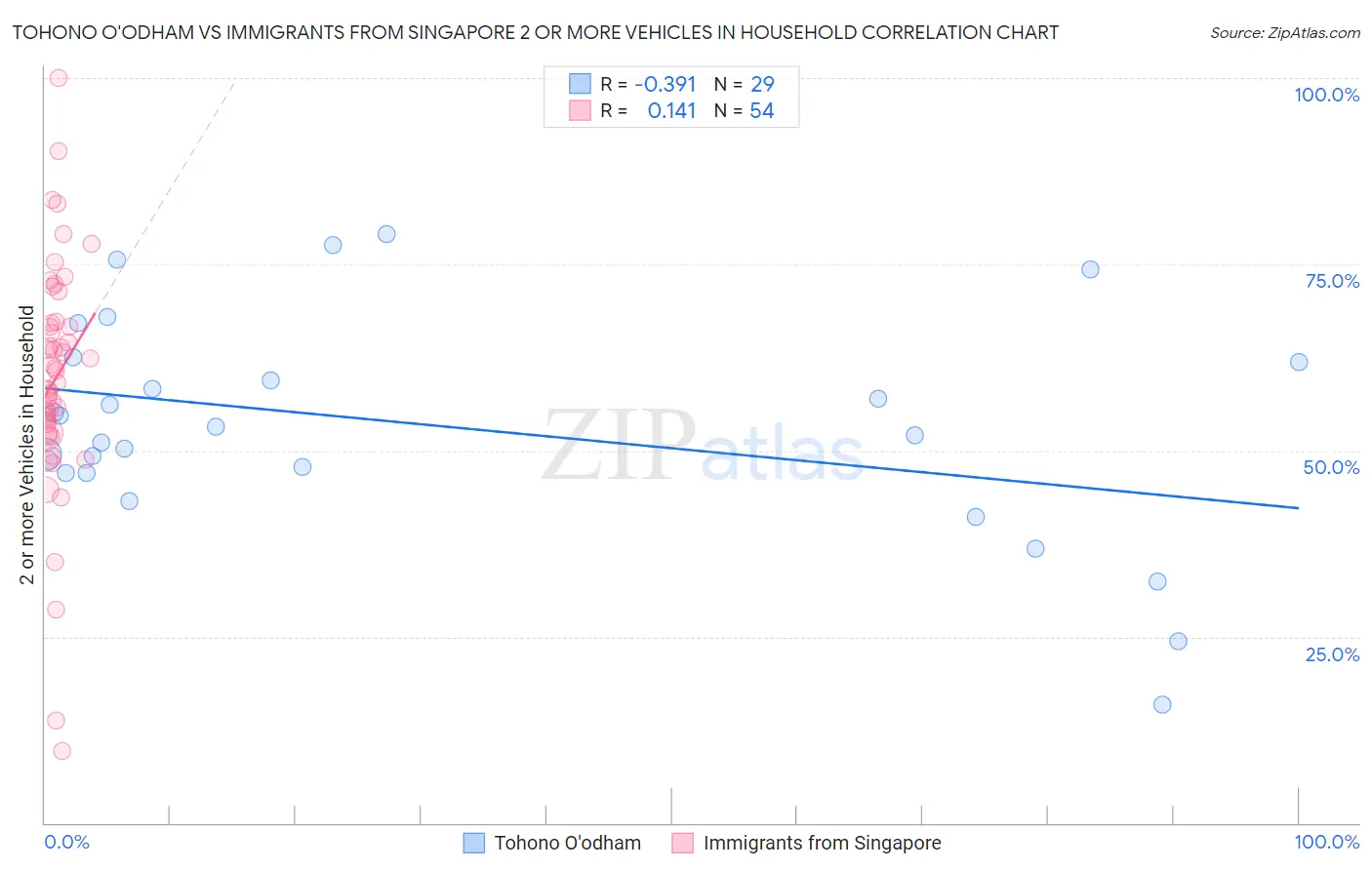 Tohono O'odham vs Immigrants from Singapore 2 or more Vehicles in Household