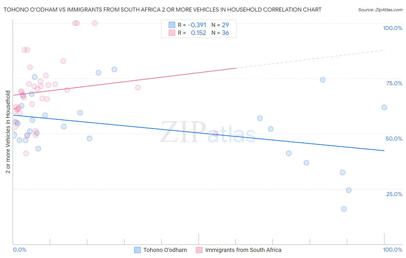 Tohono O'odham vs Immigrants from South Africa 2 or more Vehicles in Household