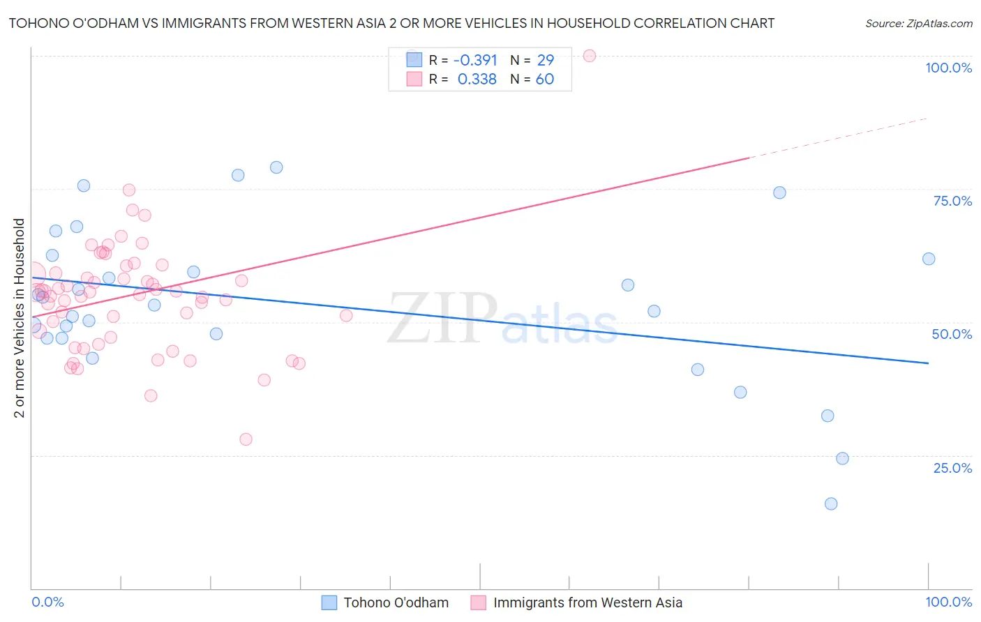 Tohono O'odham vs Immigrants from Western Asia 2 or more Vehicles in Household