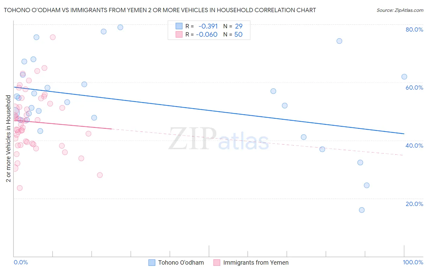 Tohono O'odham vs Immigrants from Yemen 2 or more Vehicles in Household