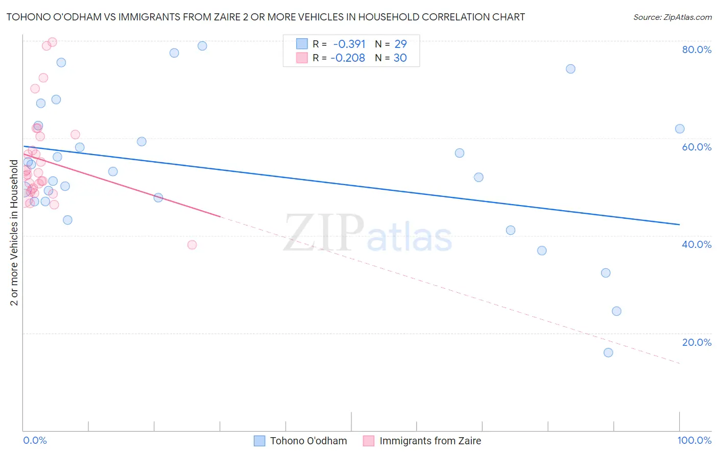 Tohono O'odham vs Immigrants from Zaire 2 or more Vehicles in Household