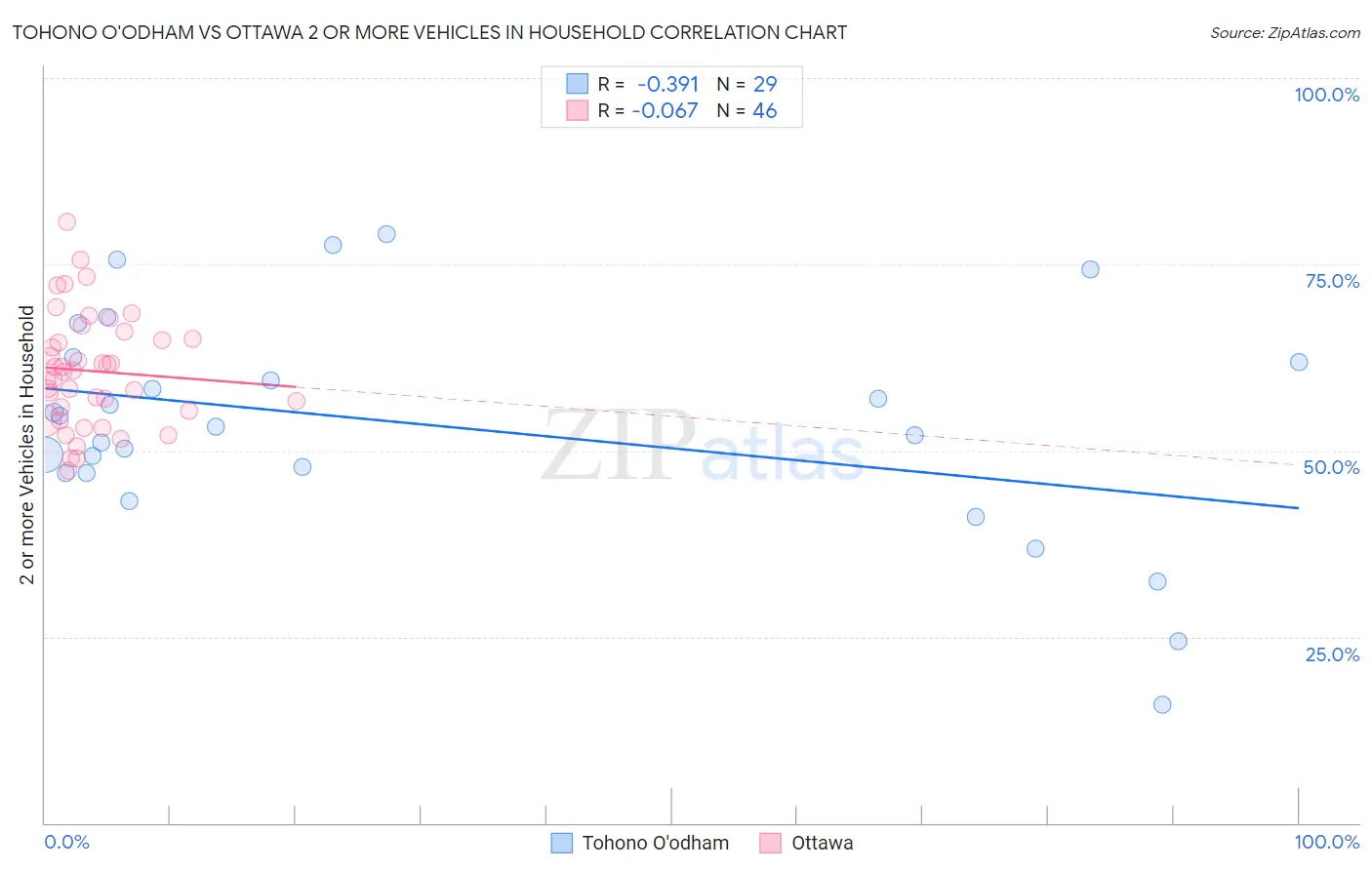 Tohono O'odham vs Ottawa 2 or more Vehicles in Household