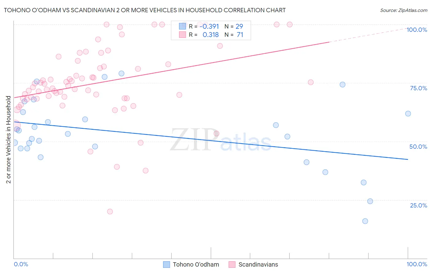 Tohono O'odham vs Scandinavian 2 or more Vehicles in Household