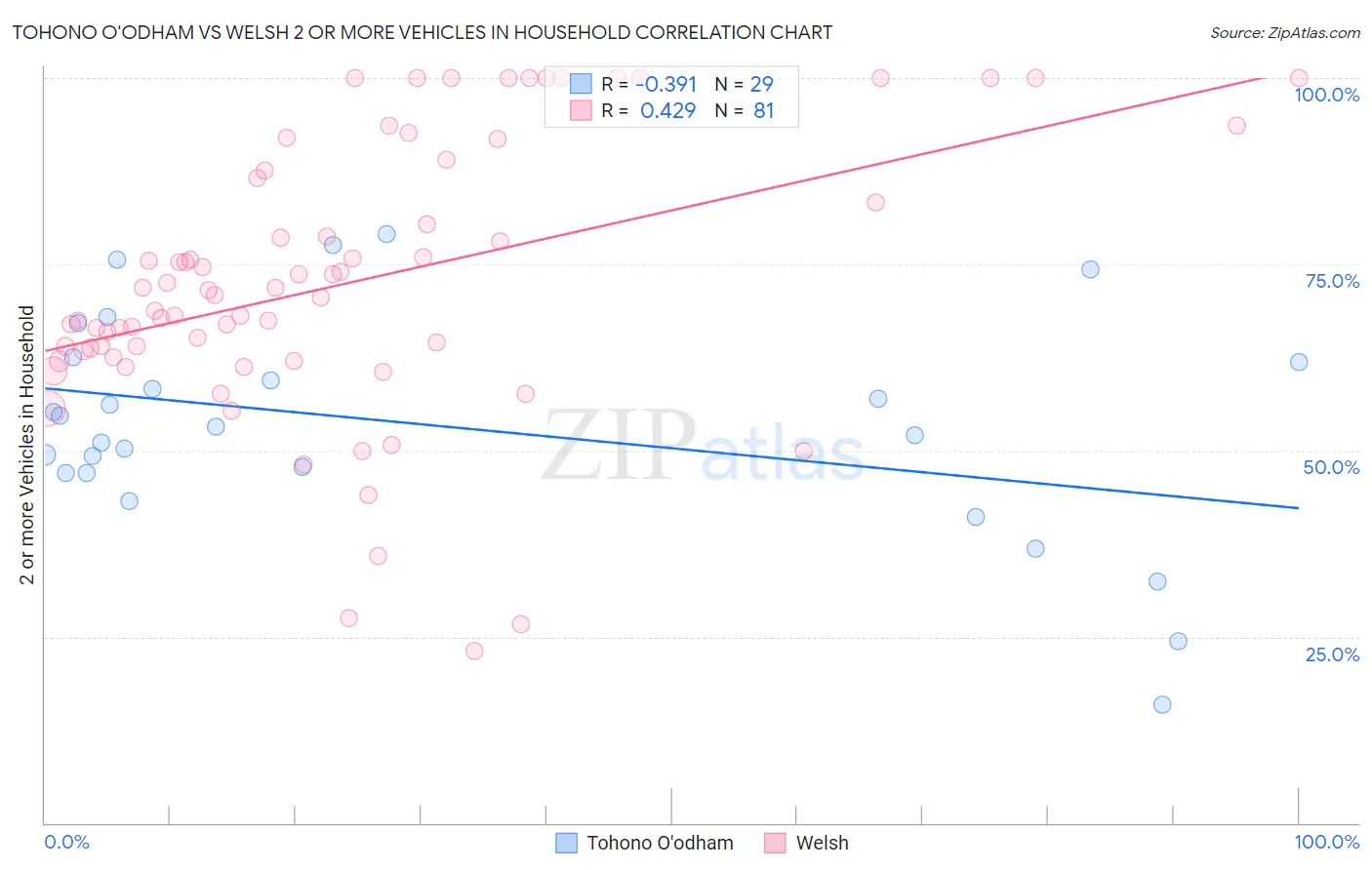 Tohono O'odham vs Welsh 2 or more Vehicles in Household