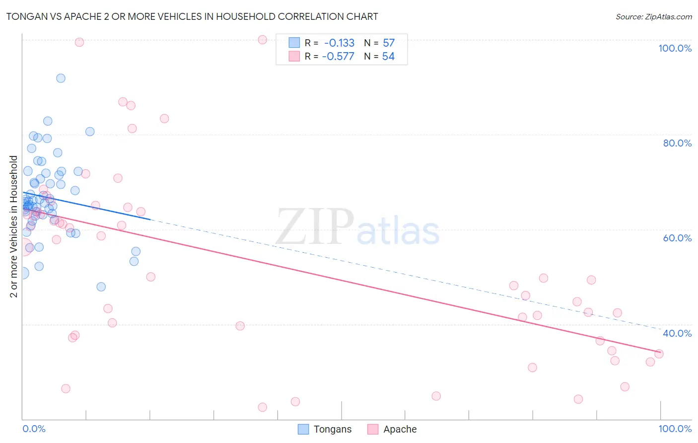 Tongan vs Apache 2 or more Vehicles in Household