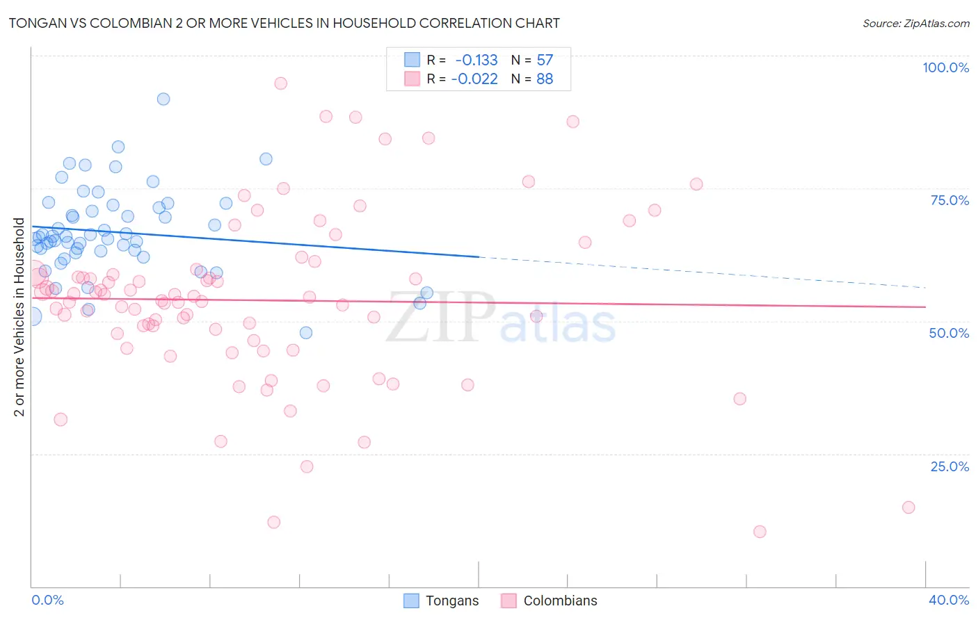 Tongan vs Colombian 2 or more Vehicles in Household