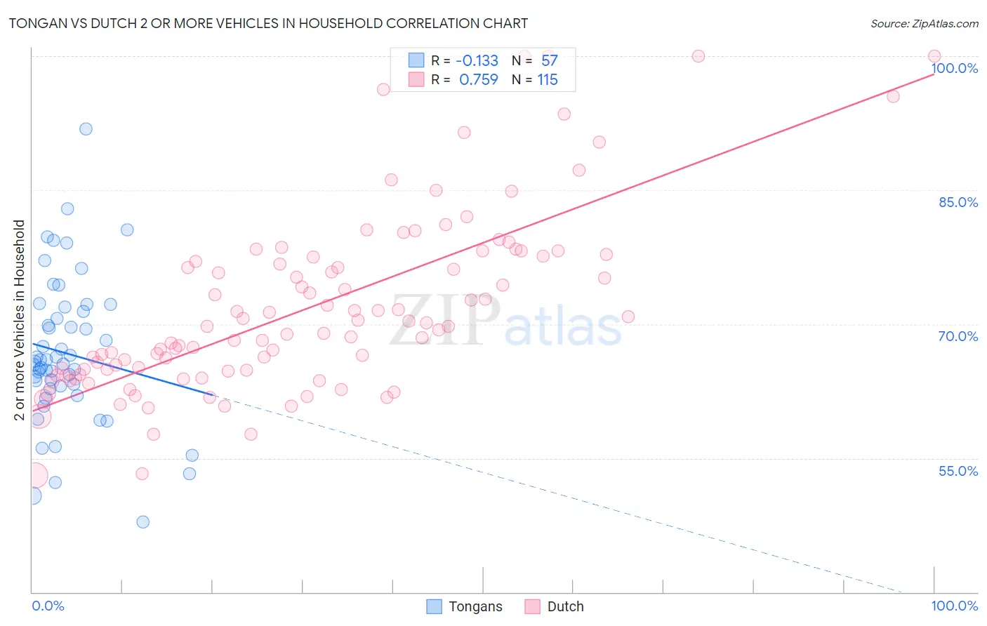 Tongan vs Dutch 2 or more Vehicles in Household