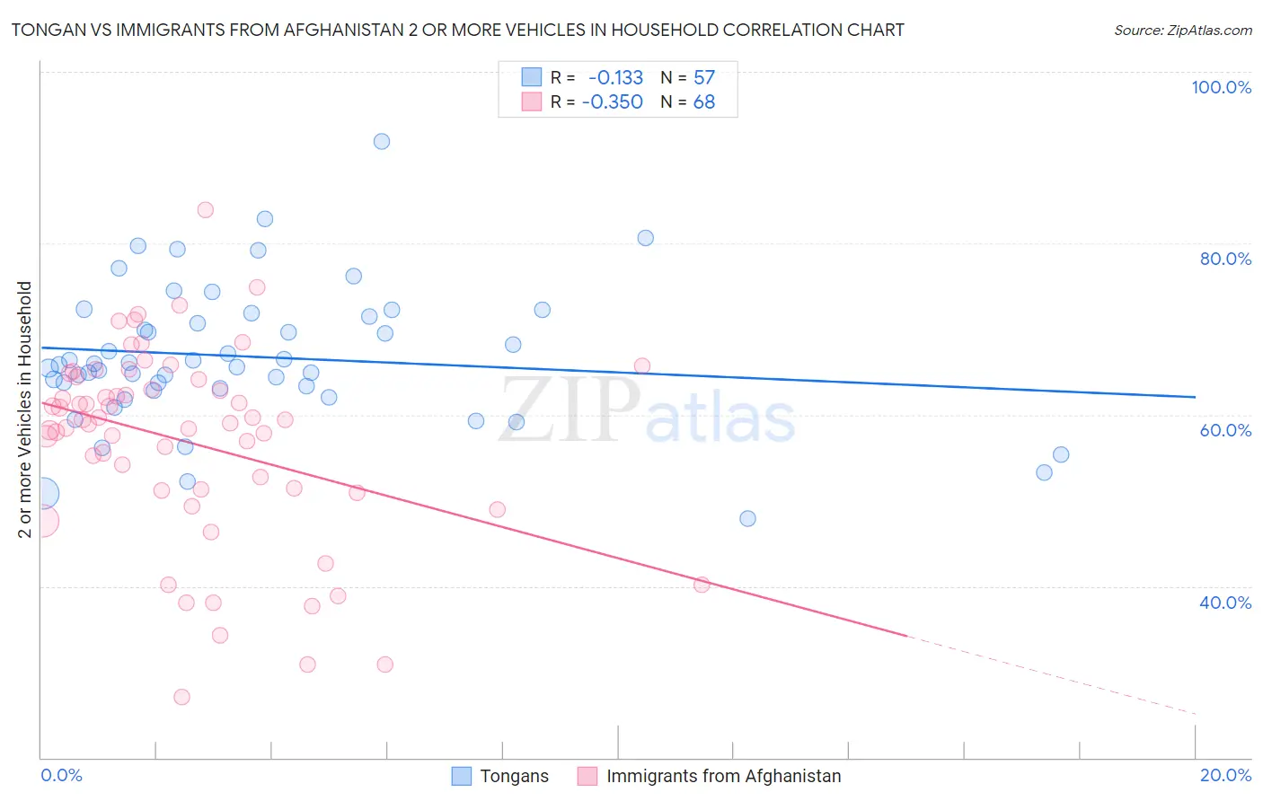 Tongan vs Immigrants from Afghanistan 2 or more Vehicles in Household