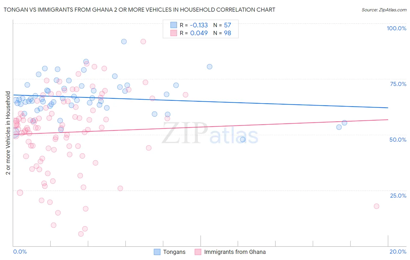 Tongan vs Immigrants from Ghana 2 or more Vehicles in Household