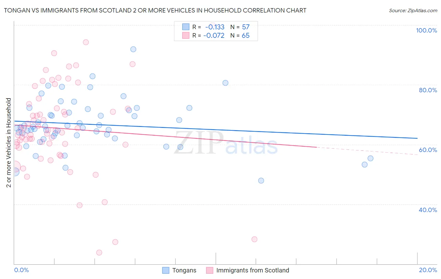 Tongan vs Immigrants from Scotland 2 or more Vehicles in Household