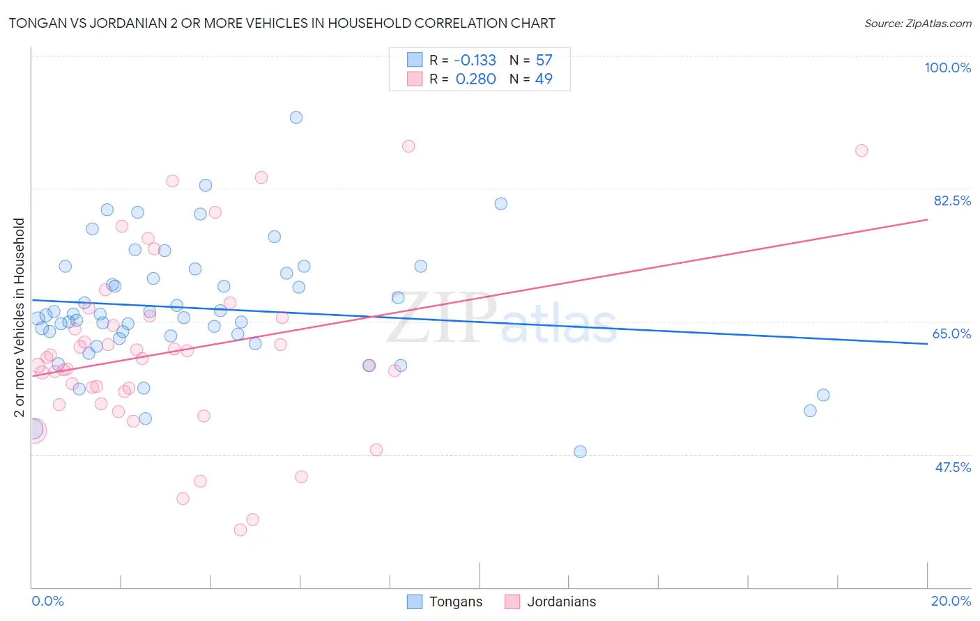 Tongan vs Jordanian 2 or more Vehicles in Household