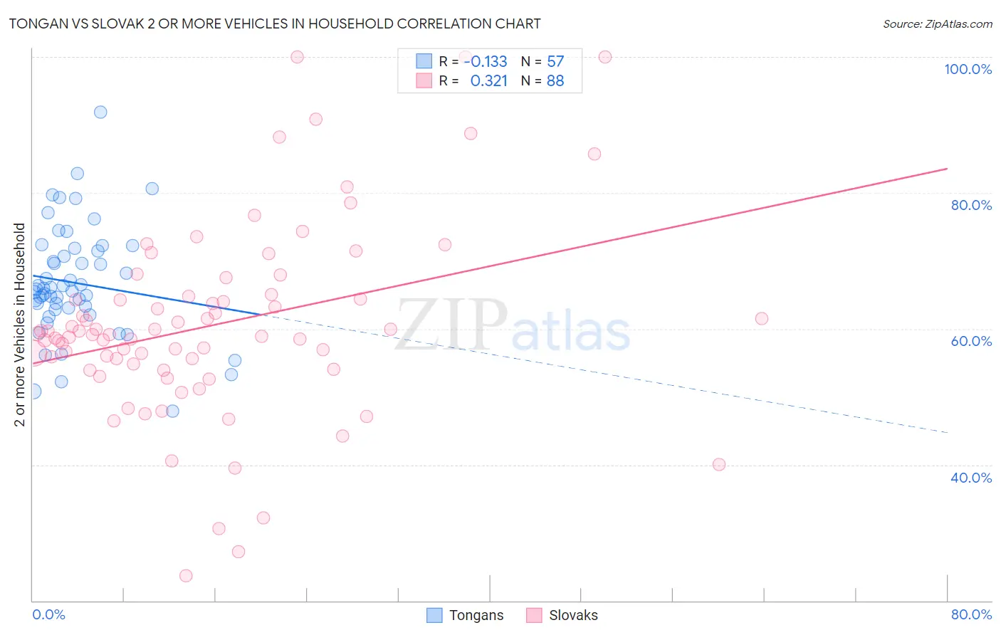 Tongan vs Slovak 2 or more Vehicles in Household