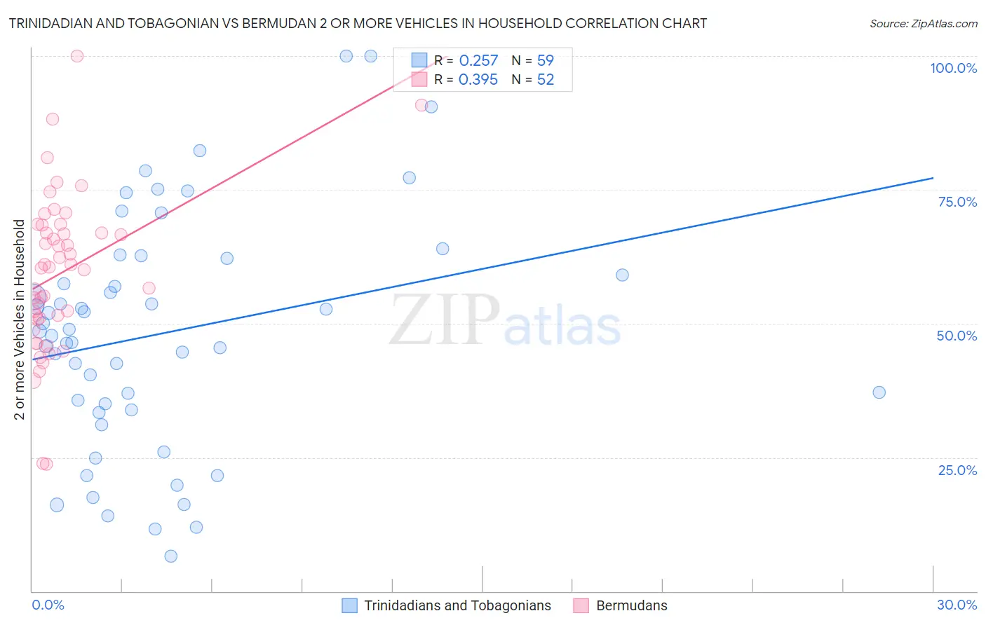 Trinidadian and Tobagonian vs Bermudan 2 or more Vehicles in Household