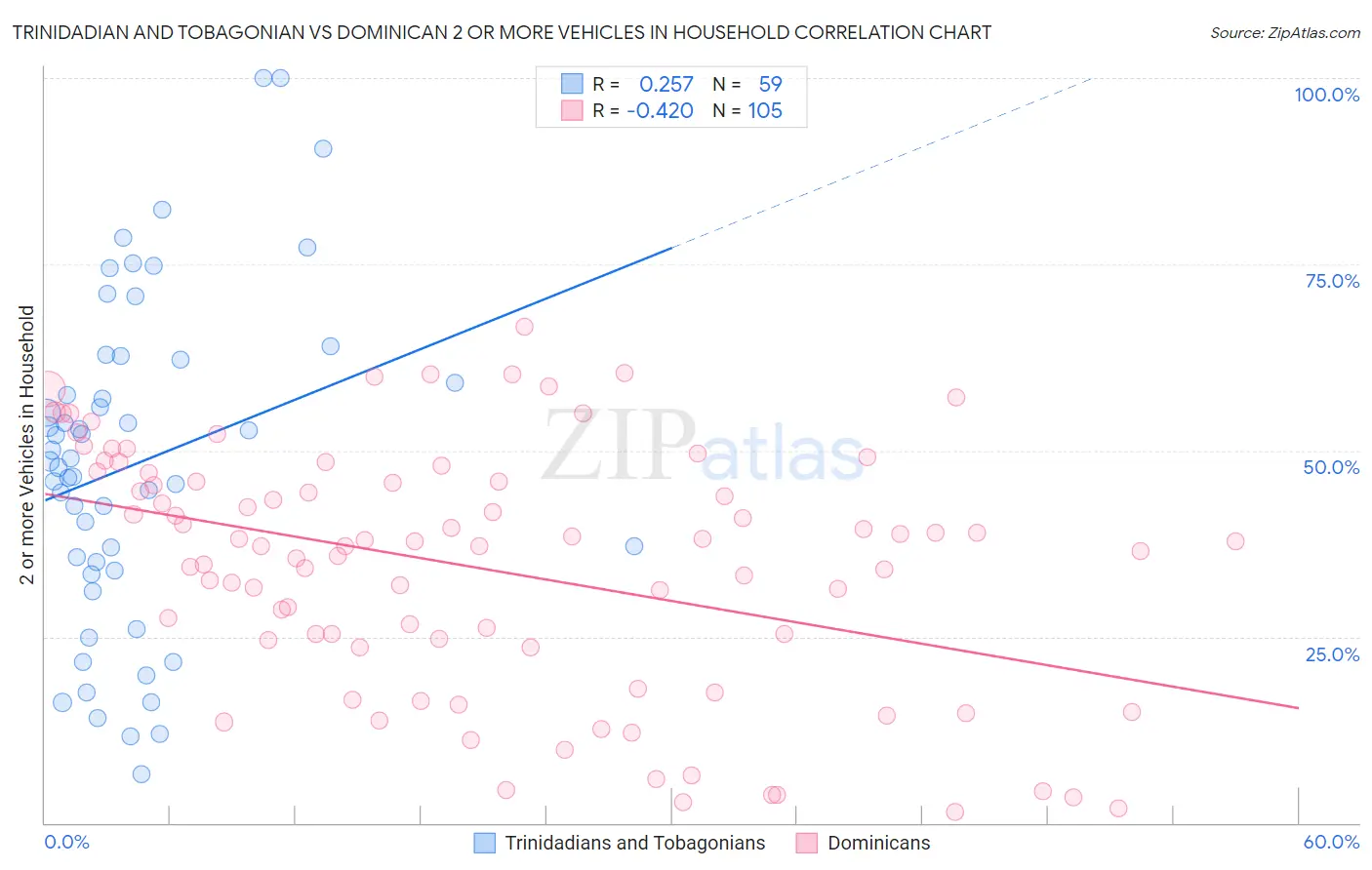 Trinidadian and Tobagonian vs Dominican 2 or more Vehicles in Household