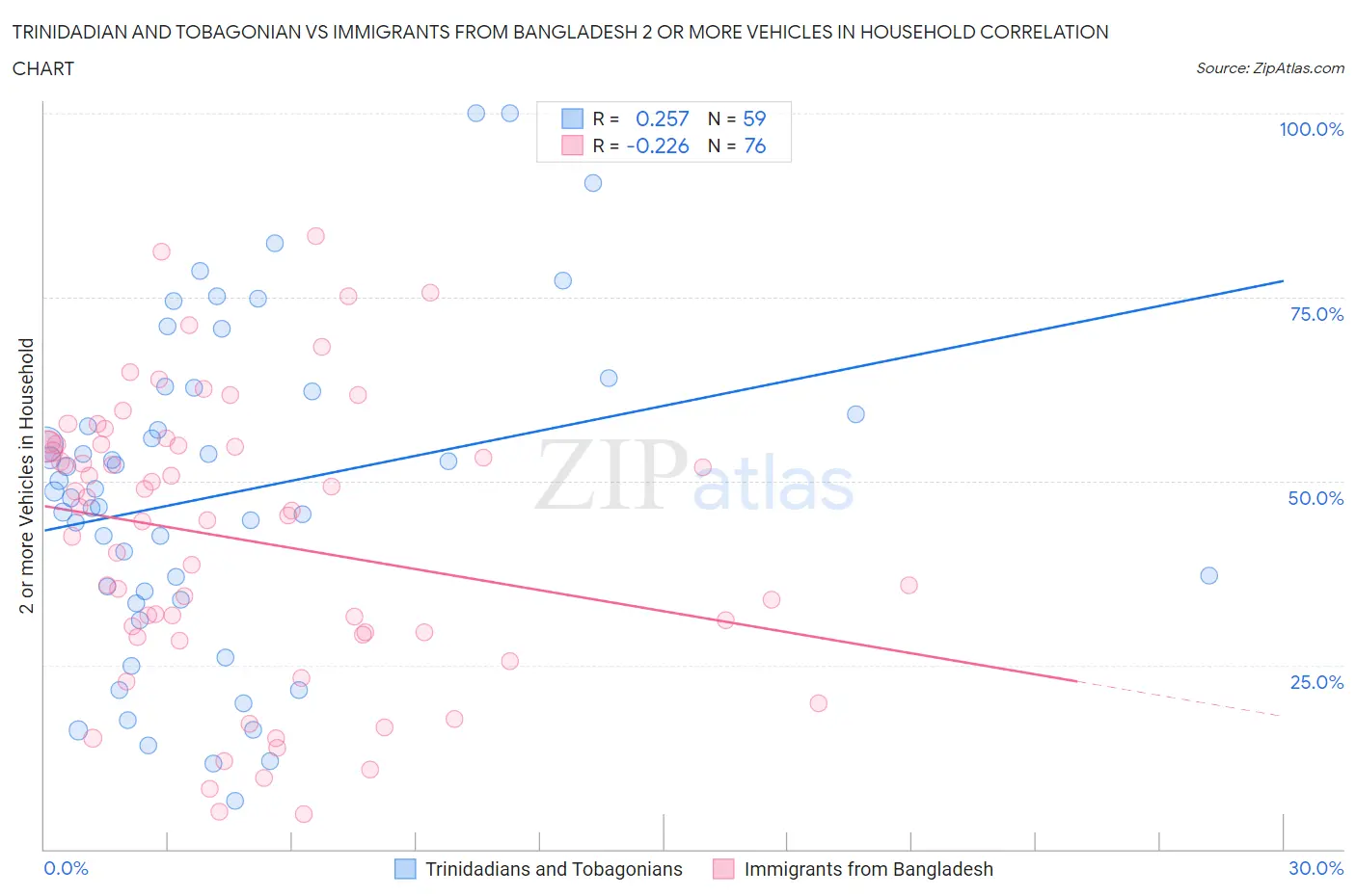 Trinidadian and Tobagonian vs Immigrants from Bangladesh 2 or more Vehicles in Household