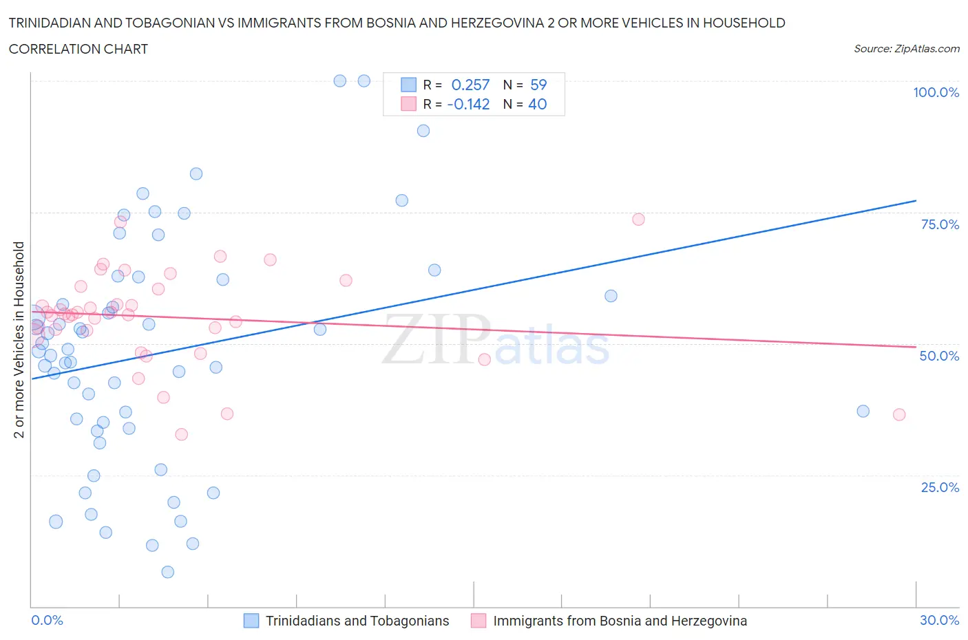 Trinidadian and Tobagonian vs Immigrants from Bosnia and Herzegovina 2 or more Vehicles in Household