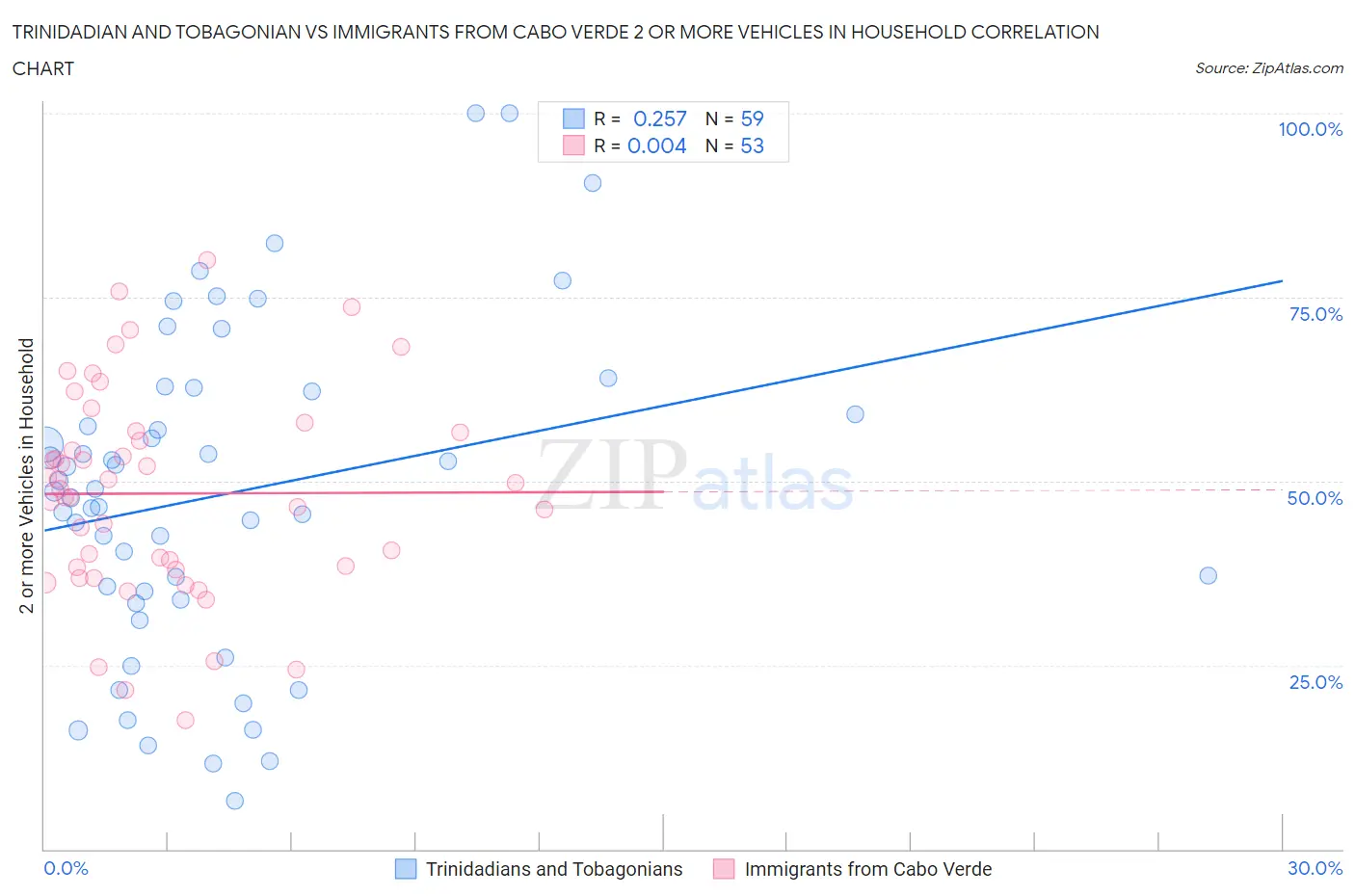 Trinidadian and Tobagonian vs Immigrants from Cabo Verde 2 or more Vehicles in Household