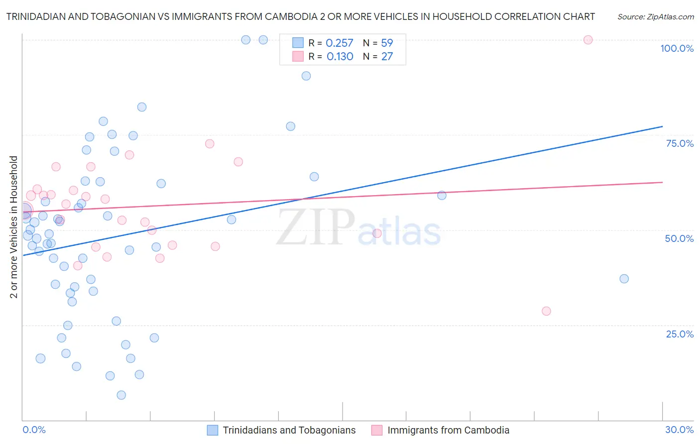 Trinidadian and Tobagonian vs Immigrants from Cambodia 2 or more Vehicles in Household