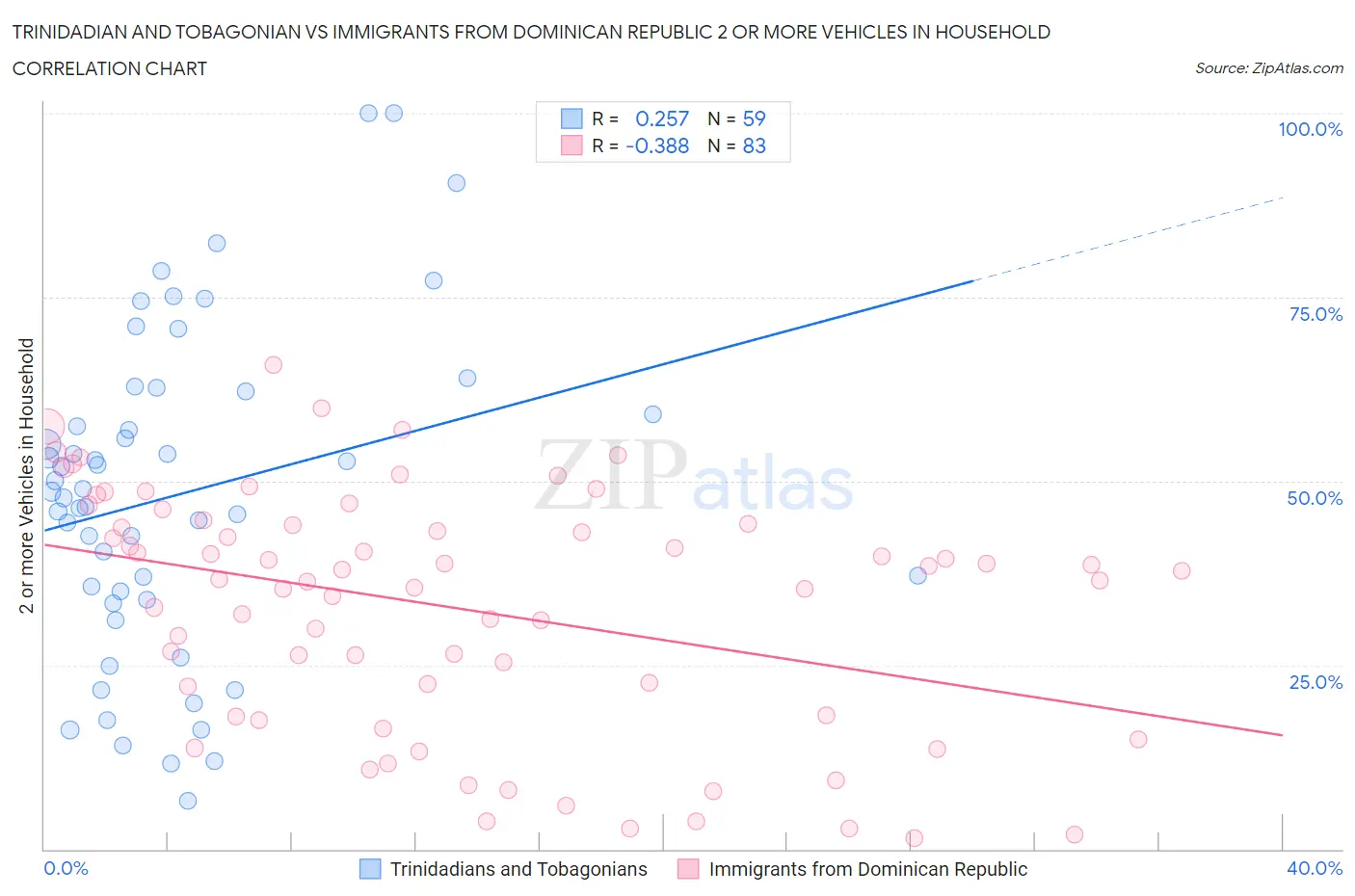 Trinidadian and Tobagonian vs Immigrants from Dominican Republic 2 or more Vehicles in Household