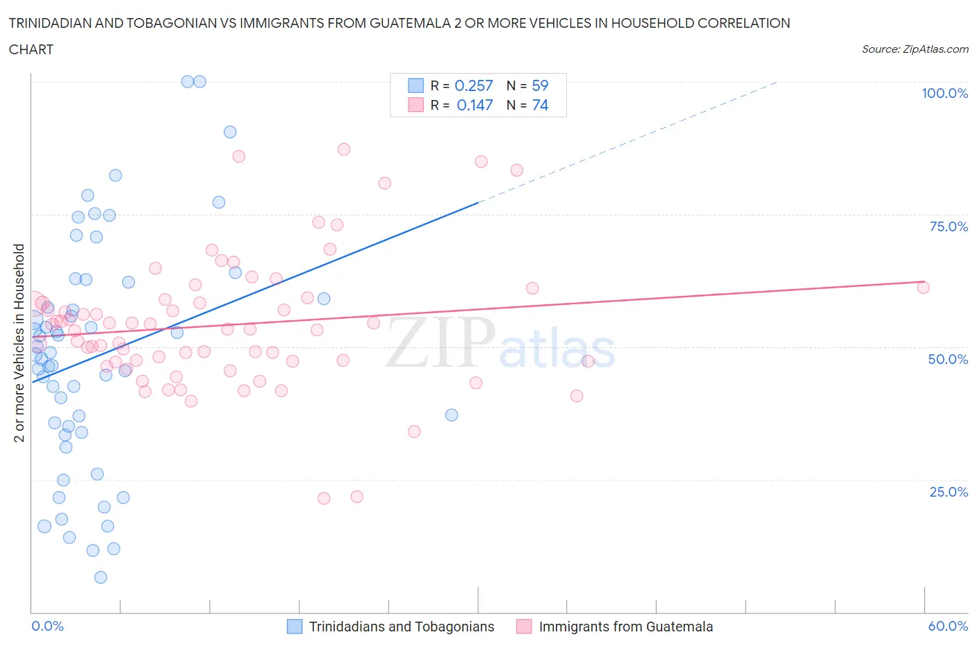 Trinidadian and Tobagonian vs Immigrants from Guatemala 2 or more Vehicles in Household