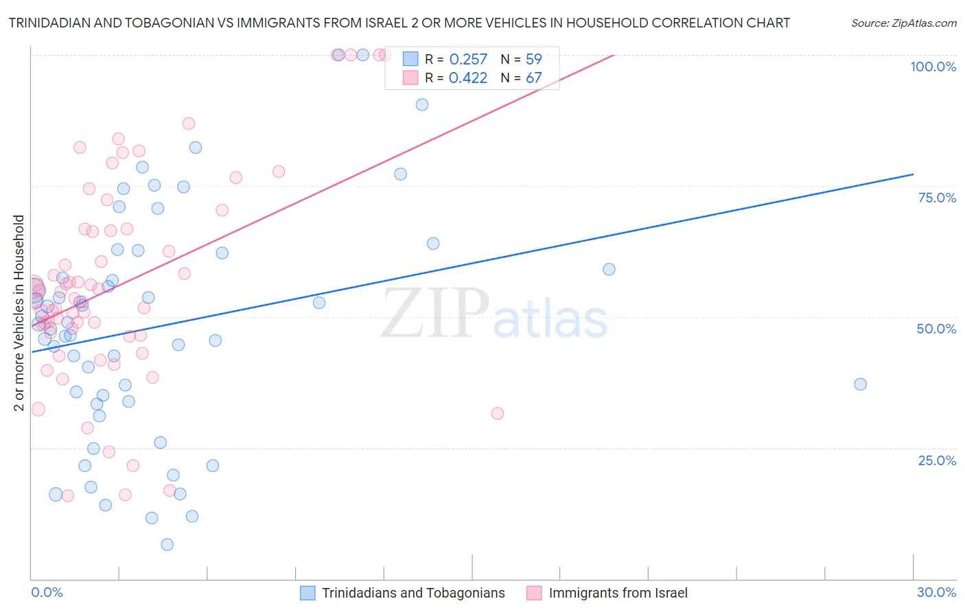 Trinidadian and Tobagonian vs Immigrants from Israel 2 or more Vehicles in Household