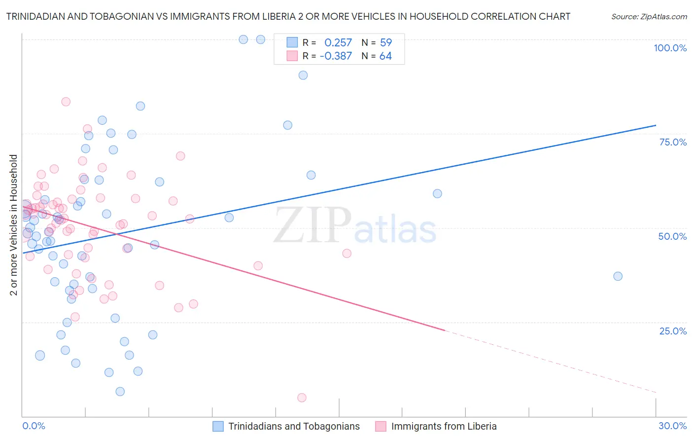 Trinidadian and Tobagonian vs Immigrants from Liberia 2 or more Vehicles in Household