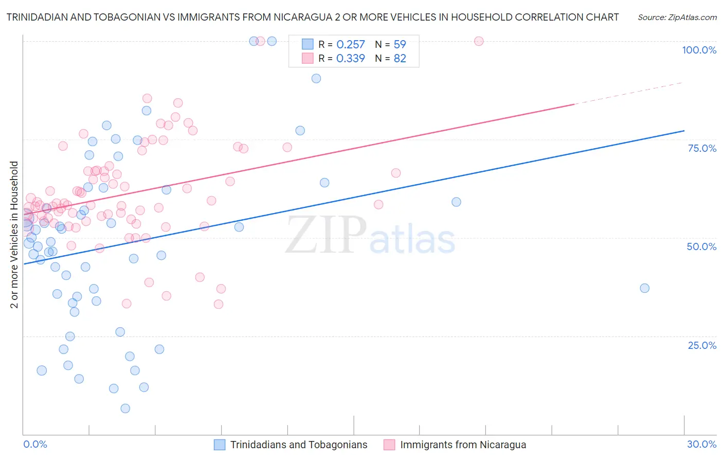 Trinidadian and Tobagonian vs Immigrants from Nicaragua 2 or more Vehicles in Household