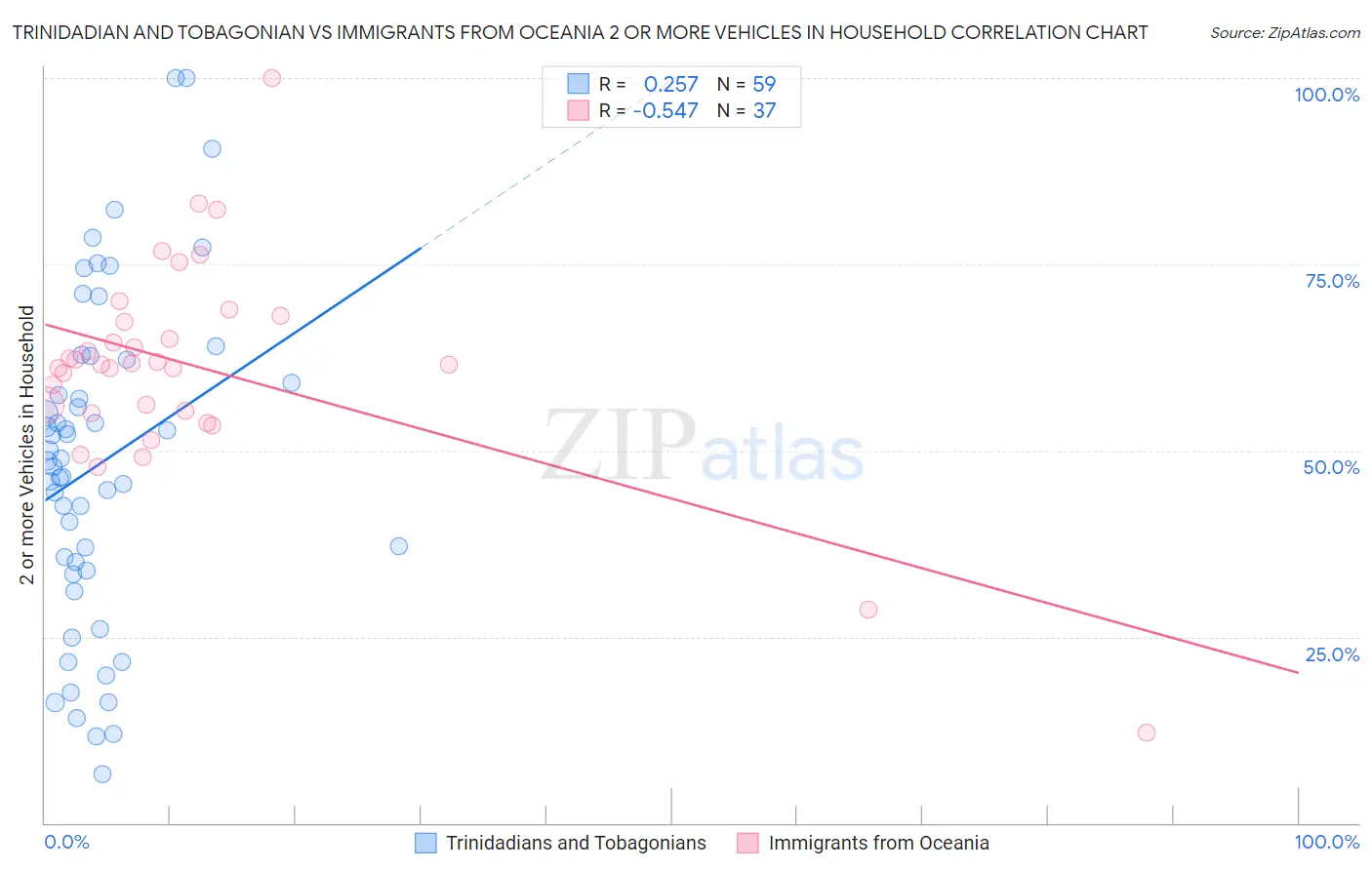 Trinidadian and Tobagonian vs Immigrants from Oceania 2 or more Vehicles in Household