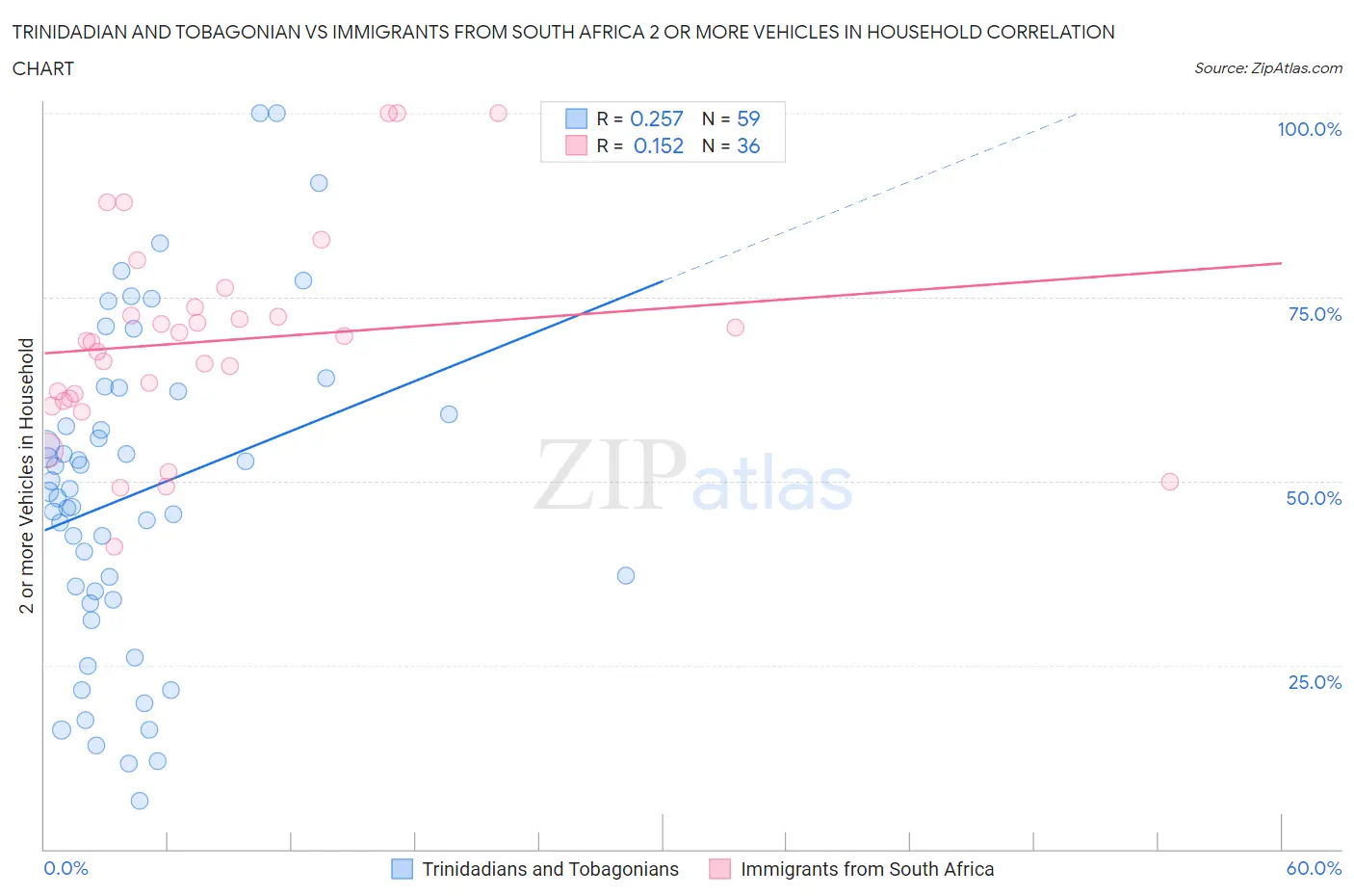 Trinidadian and Tobagonian vs Immigrants from South Africa 2 or more Vehicles in Household