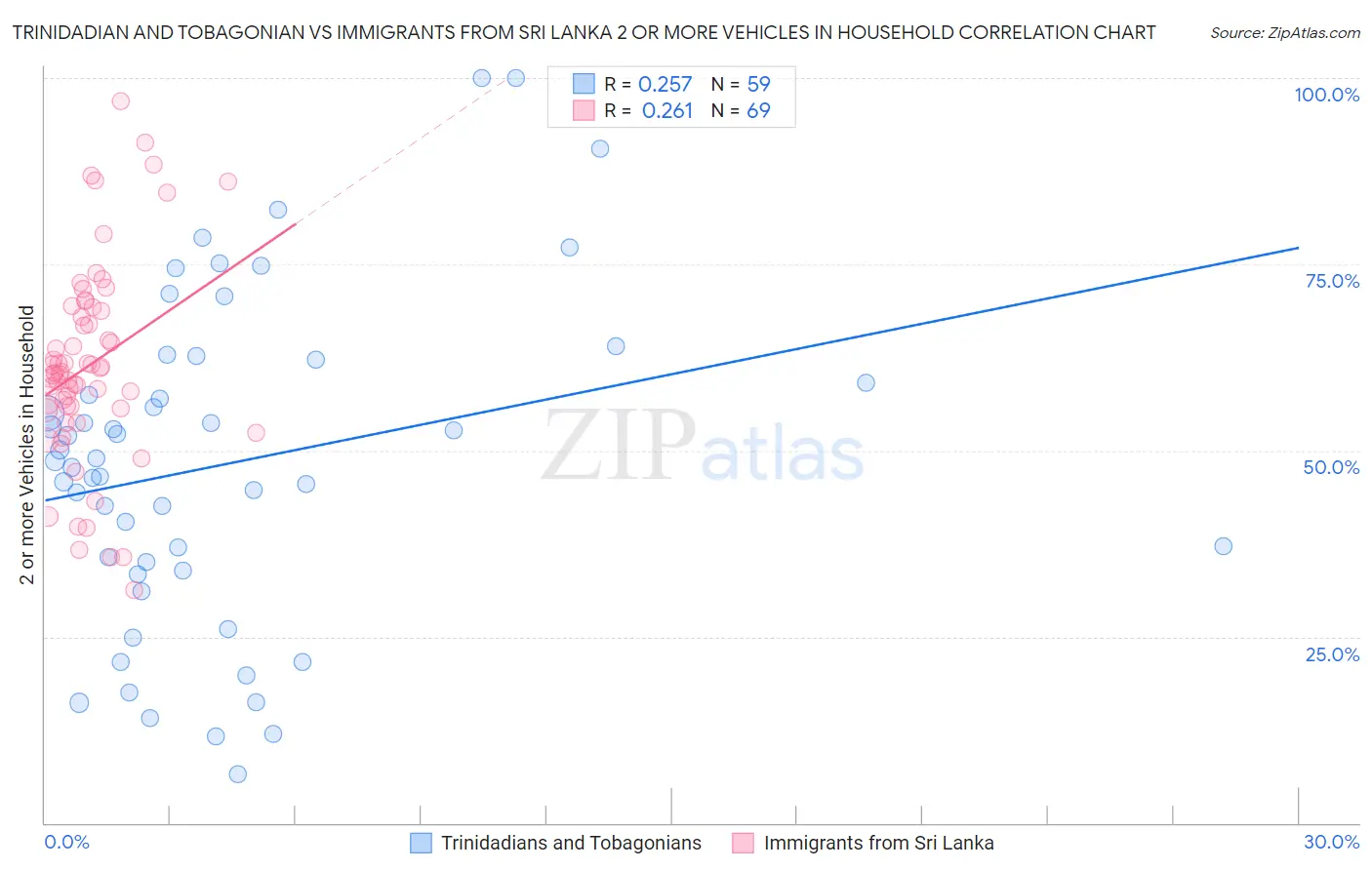 Trinidadian and Tobagonian vs Immigrants from Sri Lanka 2 or more Vehicles in Household