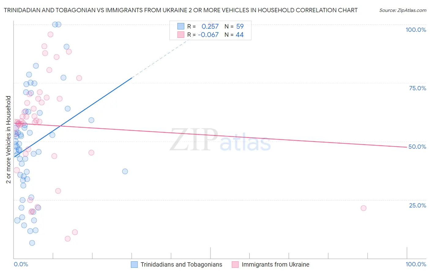 Trinidadian and Tobagonian vs Immigrants from Ukraine 2 or more Vehicles in Household