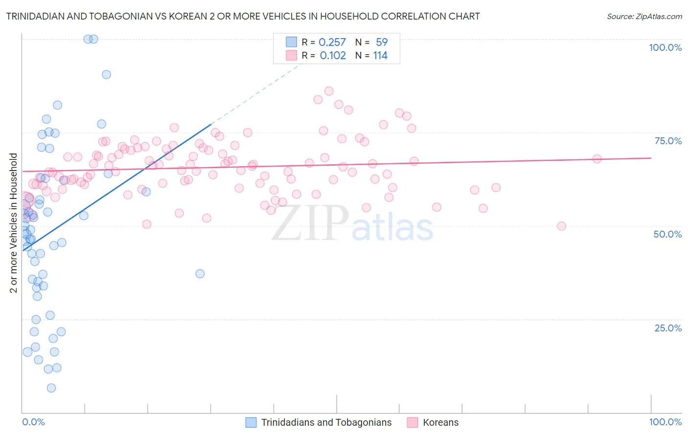 Trinidadian and Tobagonian vs Korean 2 or more Vehicles in Household