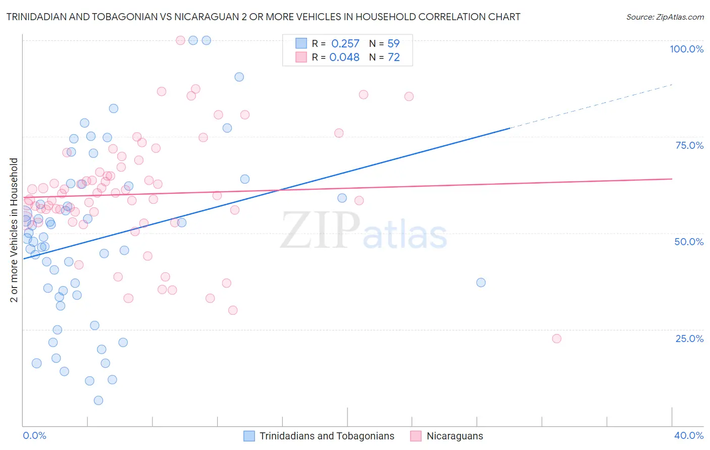 Trinidadian and Tobagonian vs Nicaraguan 2 or more Vehicles in Household