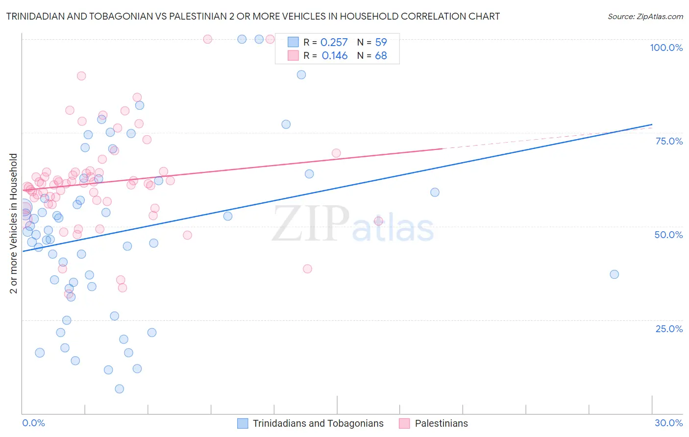 Trinidadian and Tobagonian vs Palestinian 2 or more Vehicles in Household