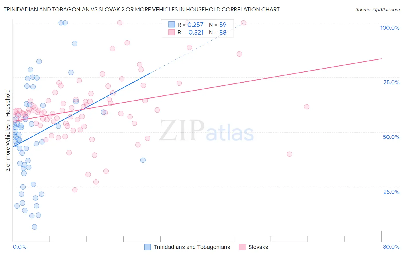 Trinidadian and Tobagonian vs Slovak 2 or more Vehicles in Household