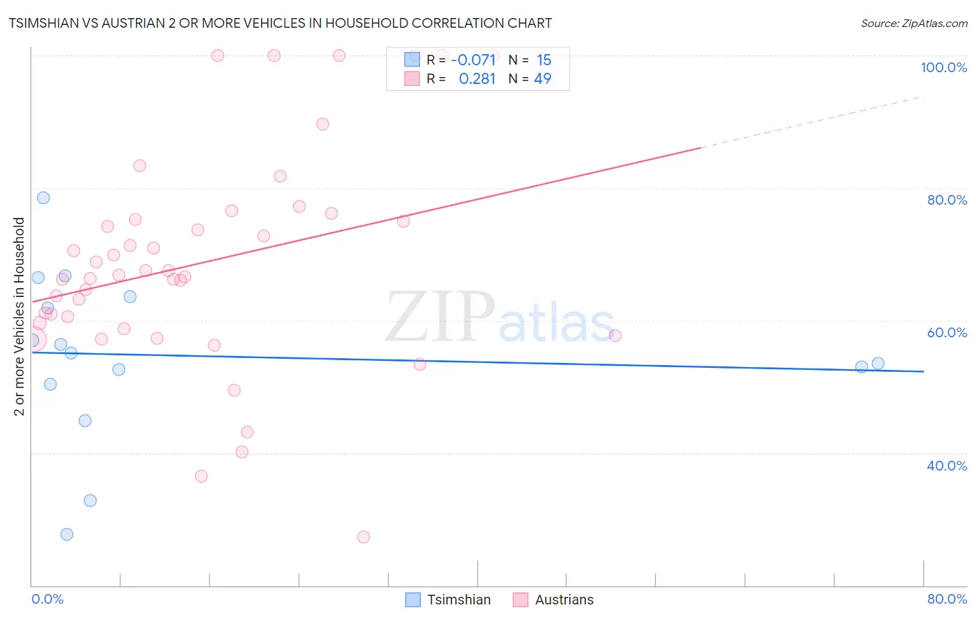 Tsimshian vs Austrian 2 or more Vehicles in Household