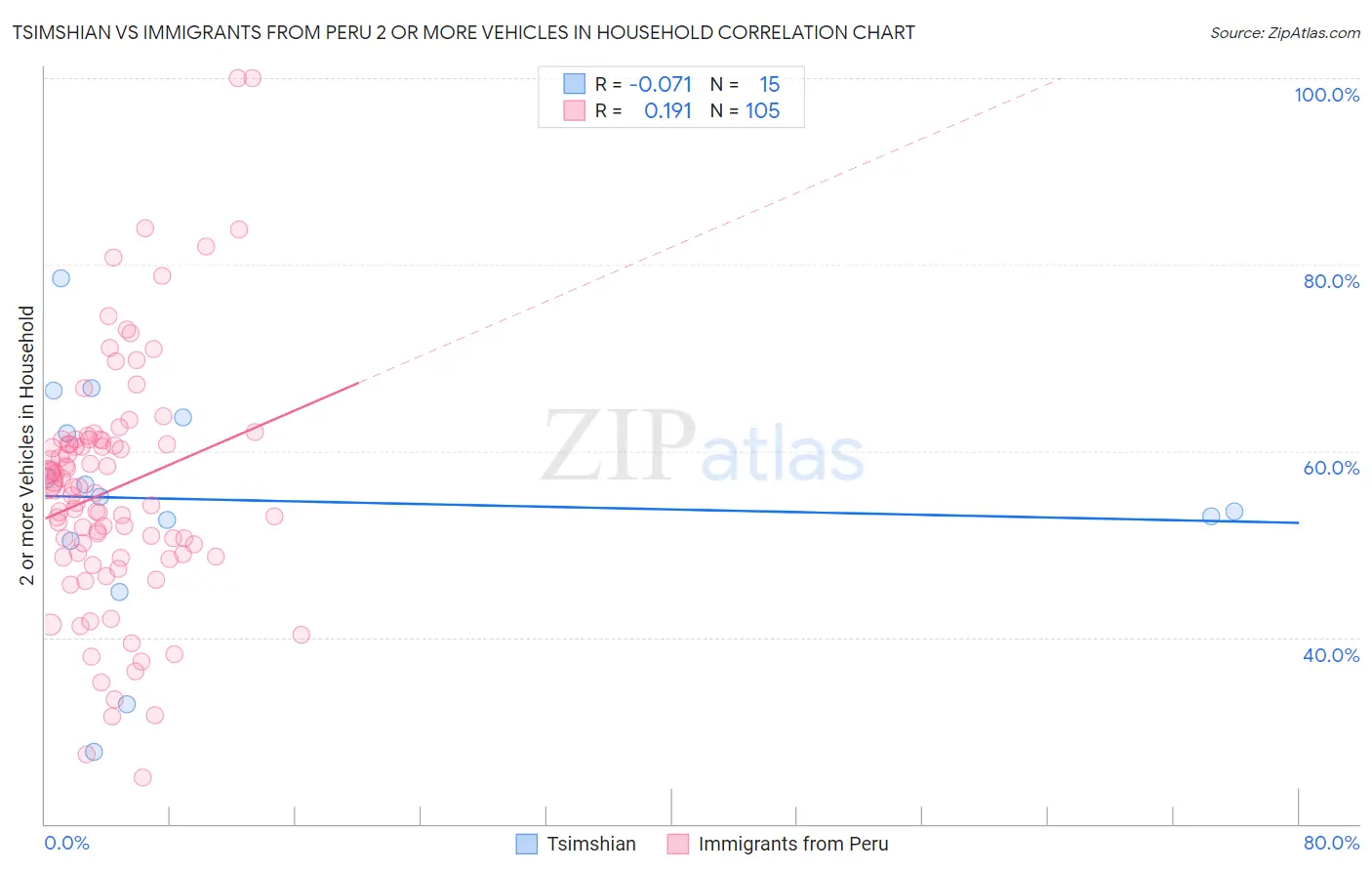 Tsimshian vs Immigrants from Peru 2 or more Vehicles in Household