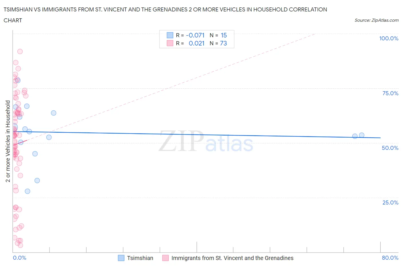 Tsimshian vs Immigrants from St. Vincent and the Grenadines 2 or more Vehicles in Household