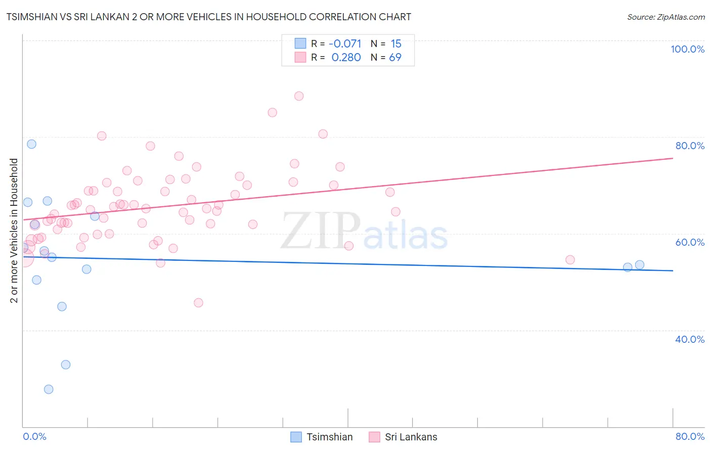 Tsimshian vs Sri Lankan 2 or more Vehicles in Household