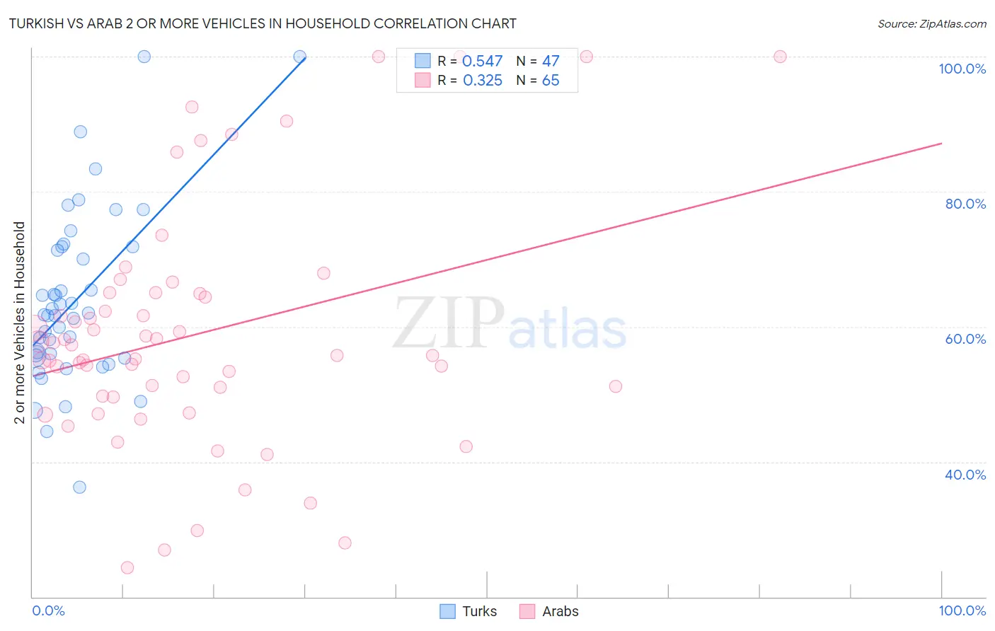 Turkish vs Arab 2 or more Vehicles in Household