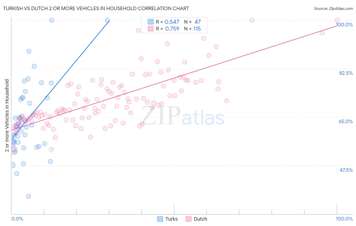 Turkish vs Dutch 2 or more Vehicles in Household