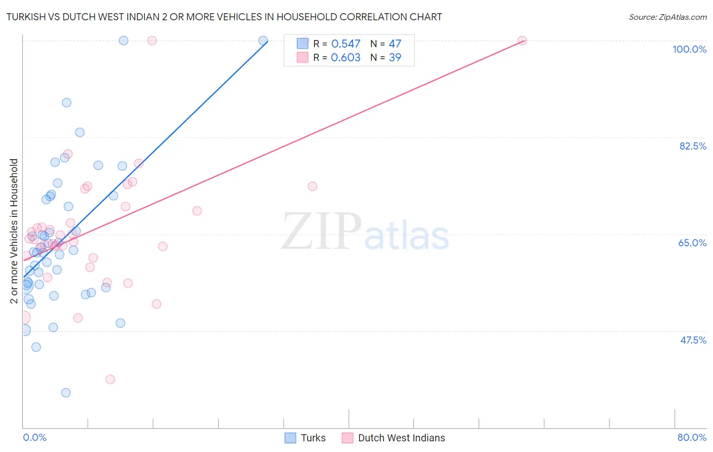 Turkish vs Dutch West Indian 2 or more Vehicles in Household