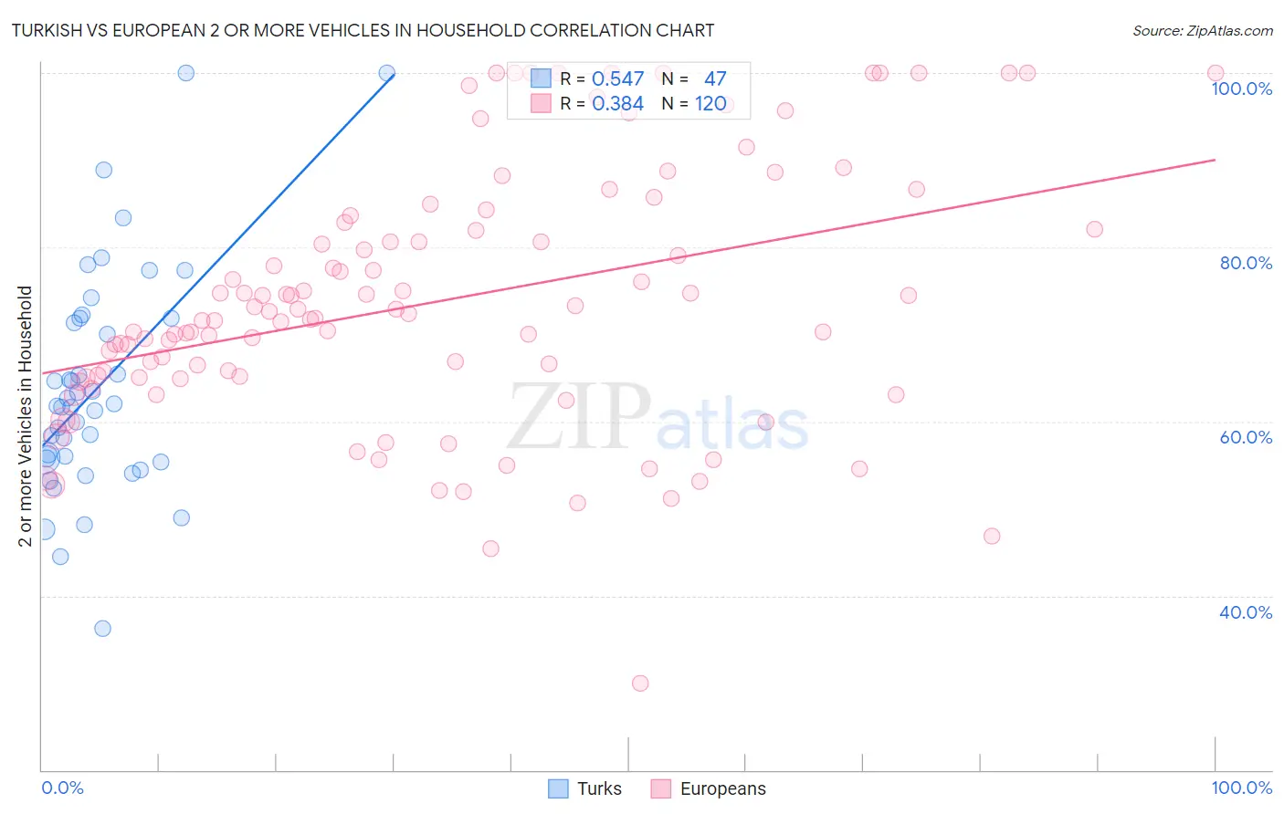 Turkish vs European 2 or more Vehicles in Household