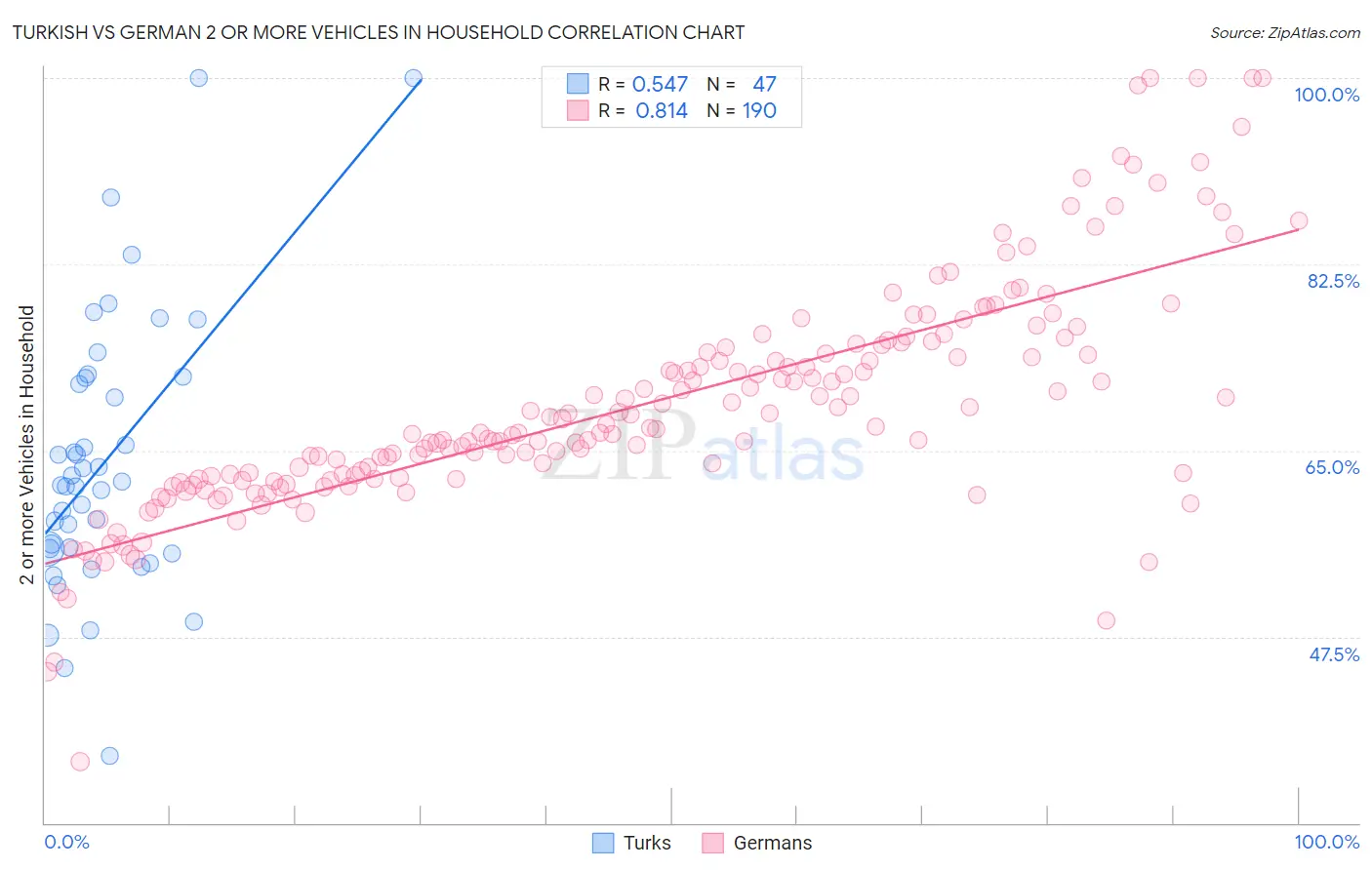 Turkish vs German 2 or more Vehicles in Household