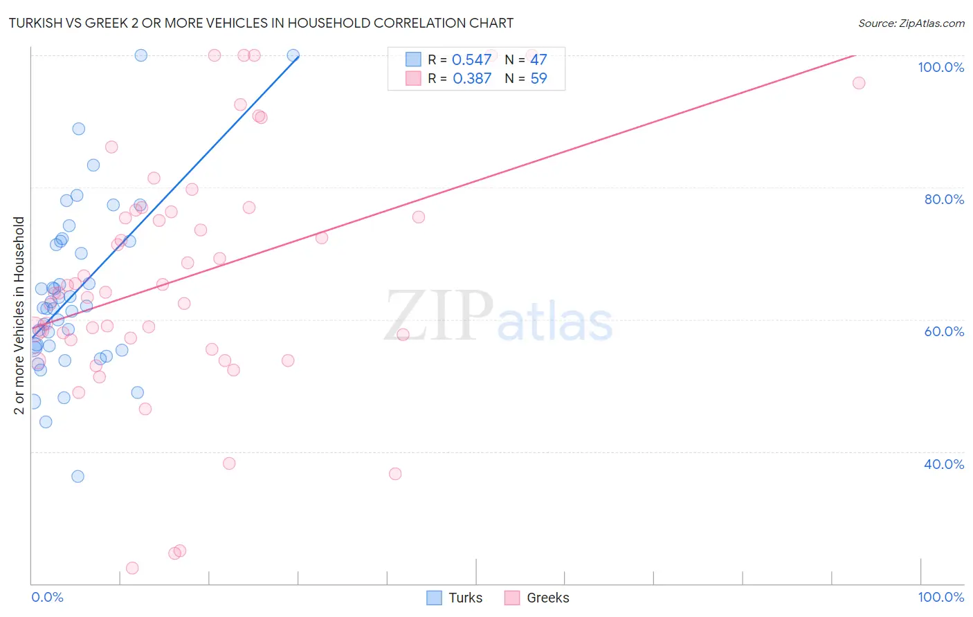 Turkish vs Greek 2 or more Vehicles in Household