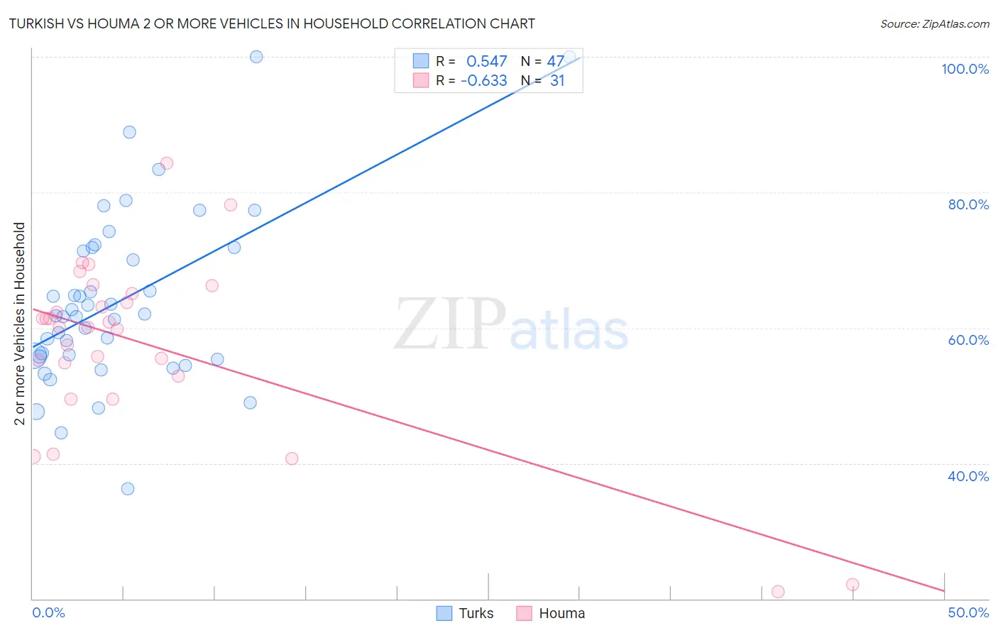 Turkish vs Houma 2 or more Vehicles in Household