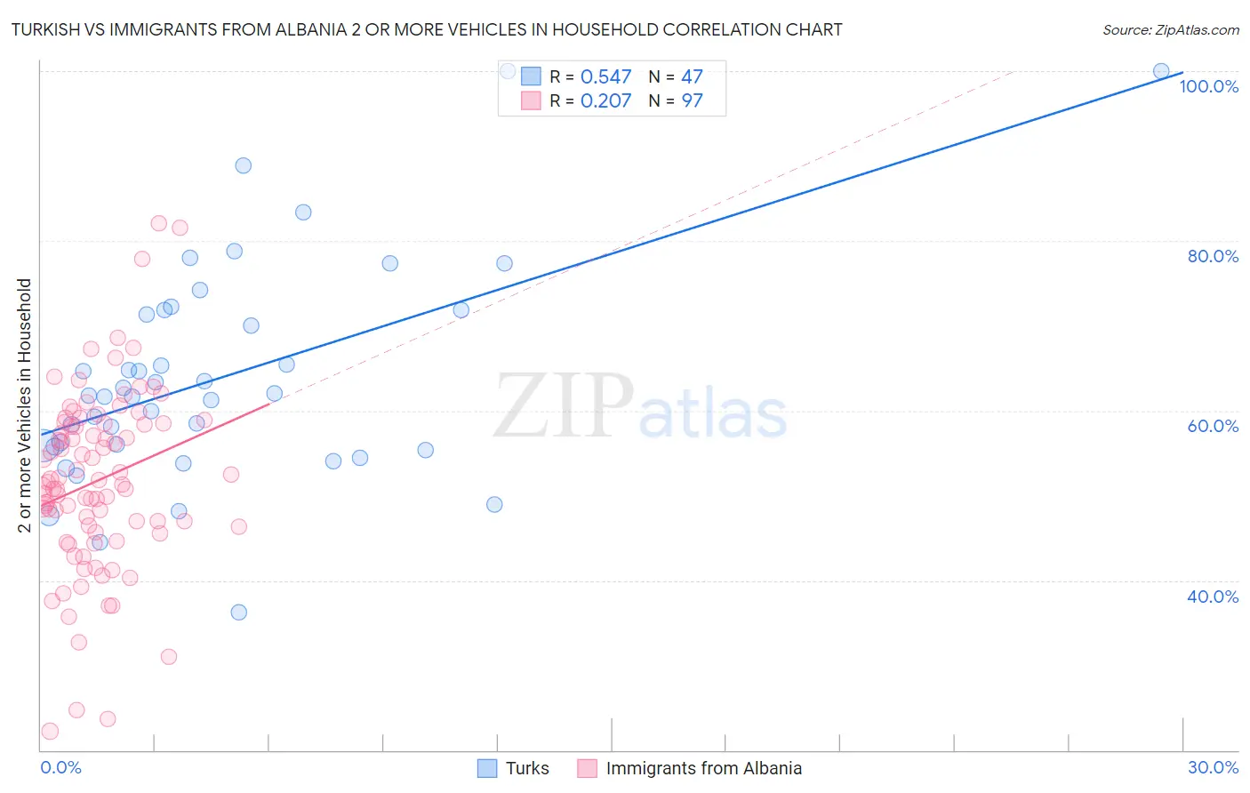 Turkish vs Immigrants from Albania 2 or more Vehicles in Household