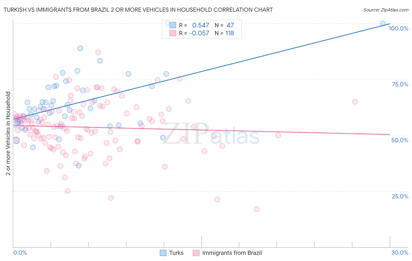 Turkish vs Immigrants from Brazil 2 or more Vehicles in Household