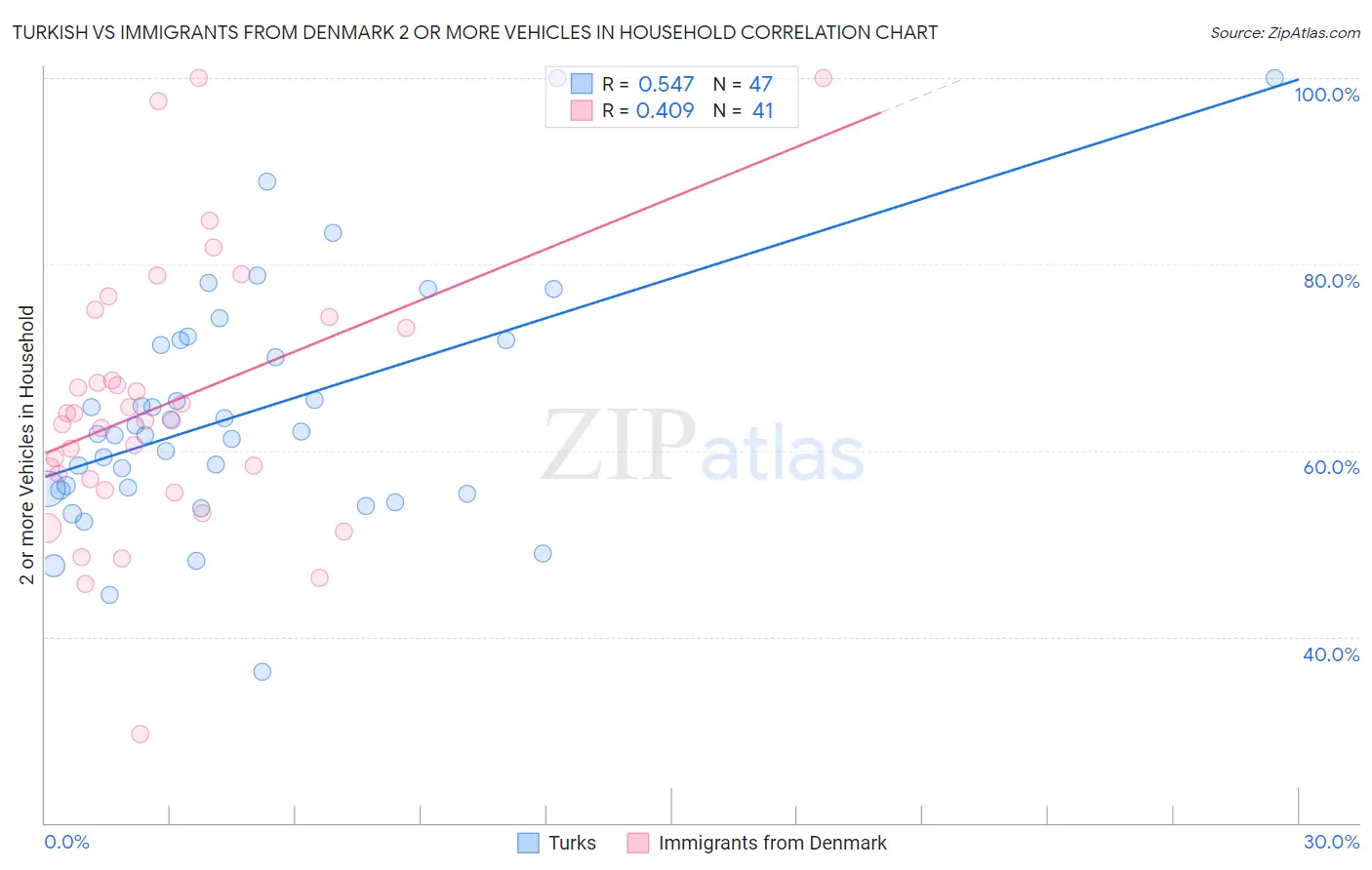 Turkish vs Immigrants from Denmark 2 or more Vehicles in Household