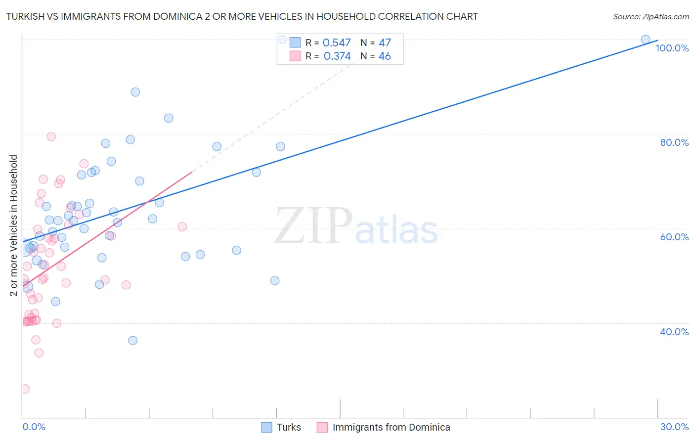 Turkish vs Immigrants from Dominica 2 or more Vehicles in Household
